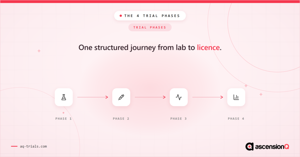 The 4 phases of clinical trials