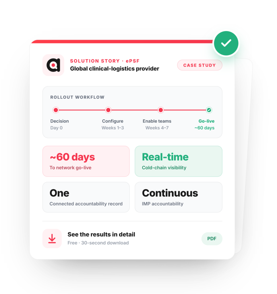 AQ ePSF solution story card for a global clinical-logistics provider: a rollout from decision to network go-live in about 60 days, with real-time cold-chain visibility, one connected accountability record and continuous IMP accountability