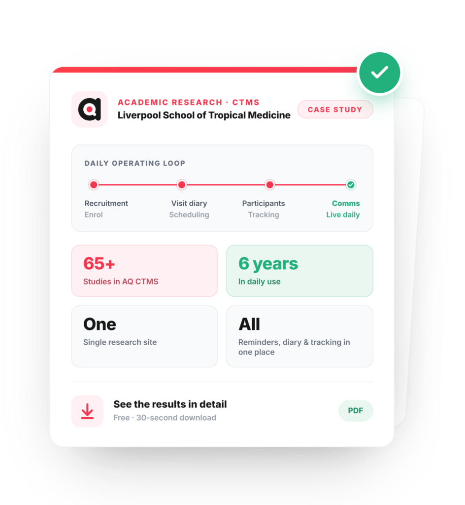 AQ CTMS case study card for Liverpool School of Tropical Medicine: a daily operating loop covering recruitment, visit-diary scheduling, participant tracking and live communications, with 65+ studies in AQ CTMS, six years in daily use, a single research site, and reminders, diary and tracking in one place