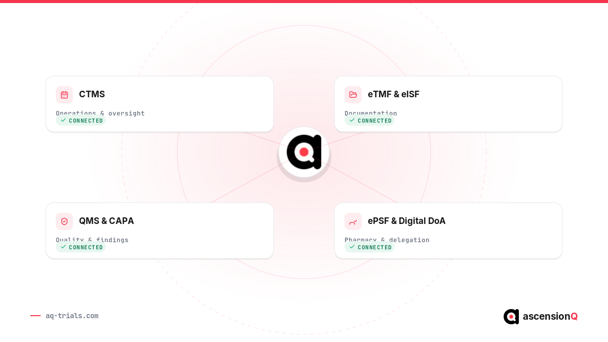 AQ connected clinical trial platform modules: CTMS, eTMF and eISF, QMS and CAPA, ePSF and Digital Delegation of Authority sharing one record