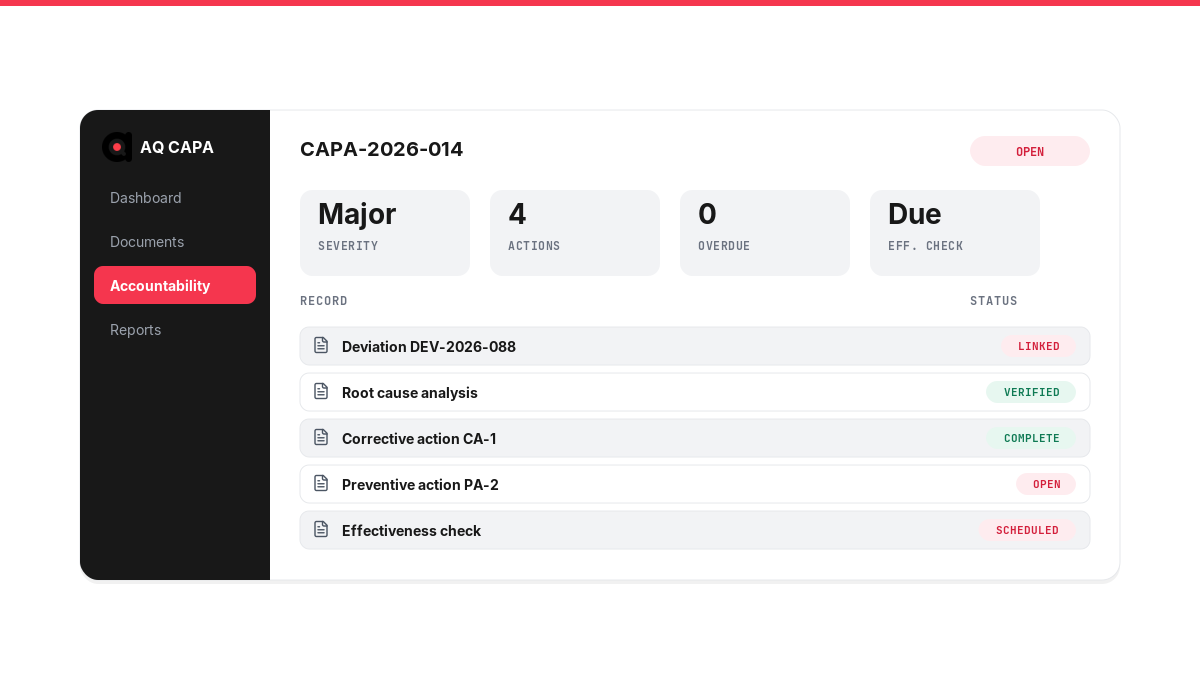 AQ CAPA record view for a worked clinical trial deviation example showing the risk classification, action count, root cause analysis status and a scheduled effectiveness check
