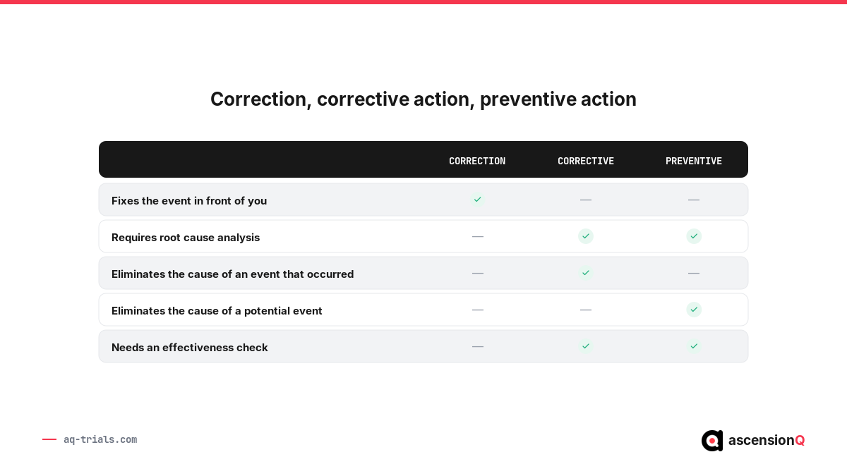 Comparison table showing how correction, corrective action and preventive action differ: correction fixes the event in front of you, corrective action eliminates the cause of an event that occurred, preventive action eliminates the cause of a potential event