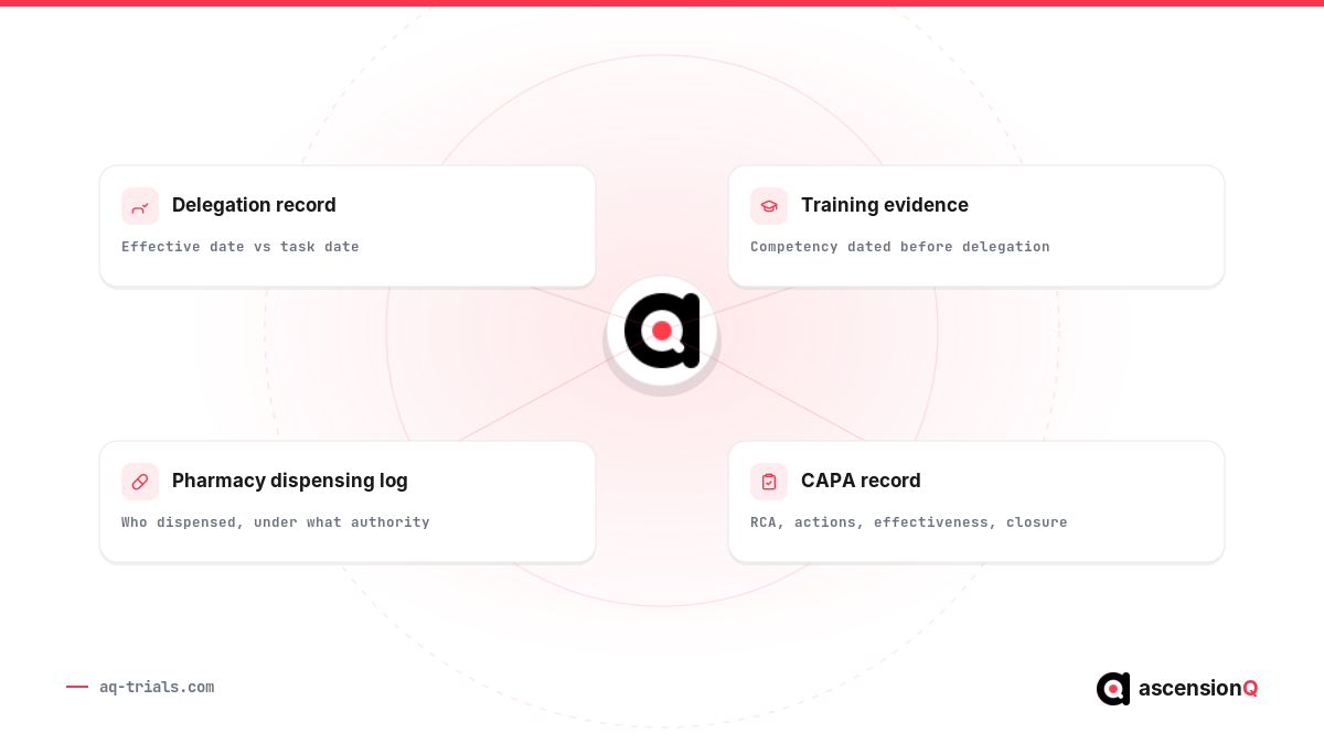 Records linked to a clinical trial CAPA example: delegation record, training evidence, pharmacy dispensing log and the CAPA record itself