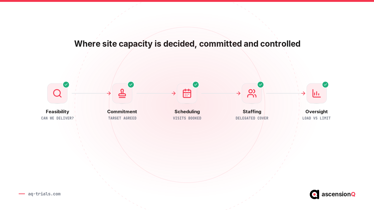 The five stages where site capacity is decided, committed and controlled: feasibility, commitment, scheduling, staffing and oversight