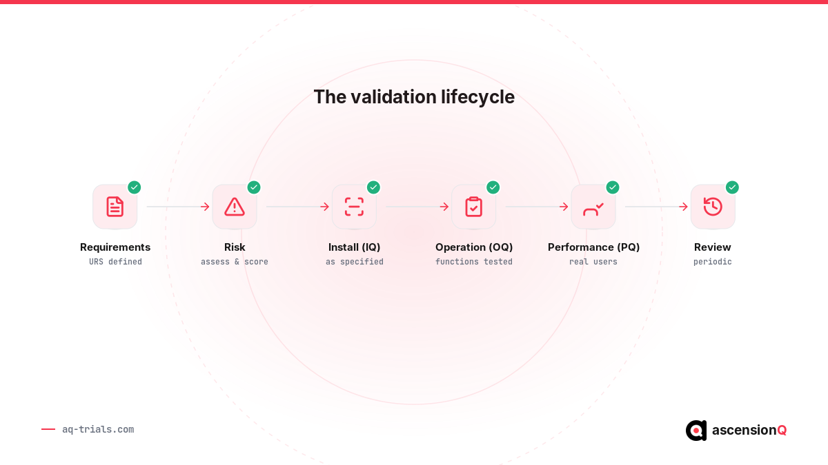 Computerised system validation lifecycle under GAMP 5 from user requirements through IQ OQ PQ to periodic review