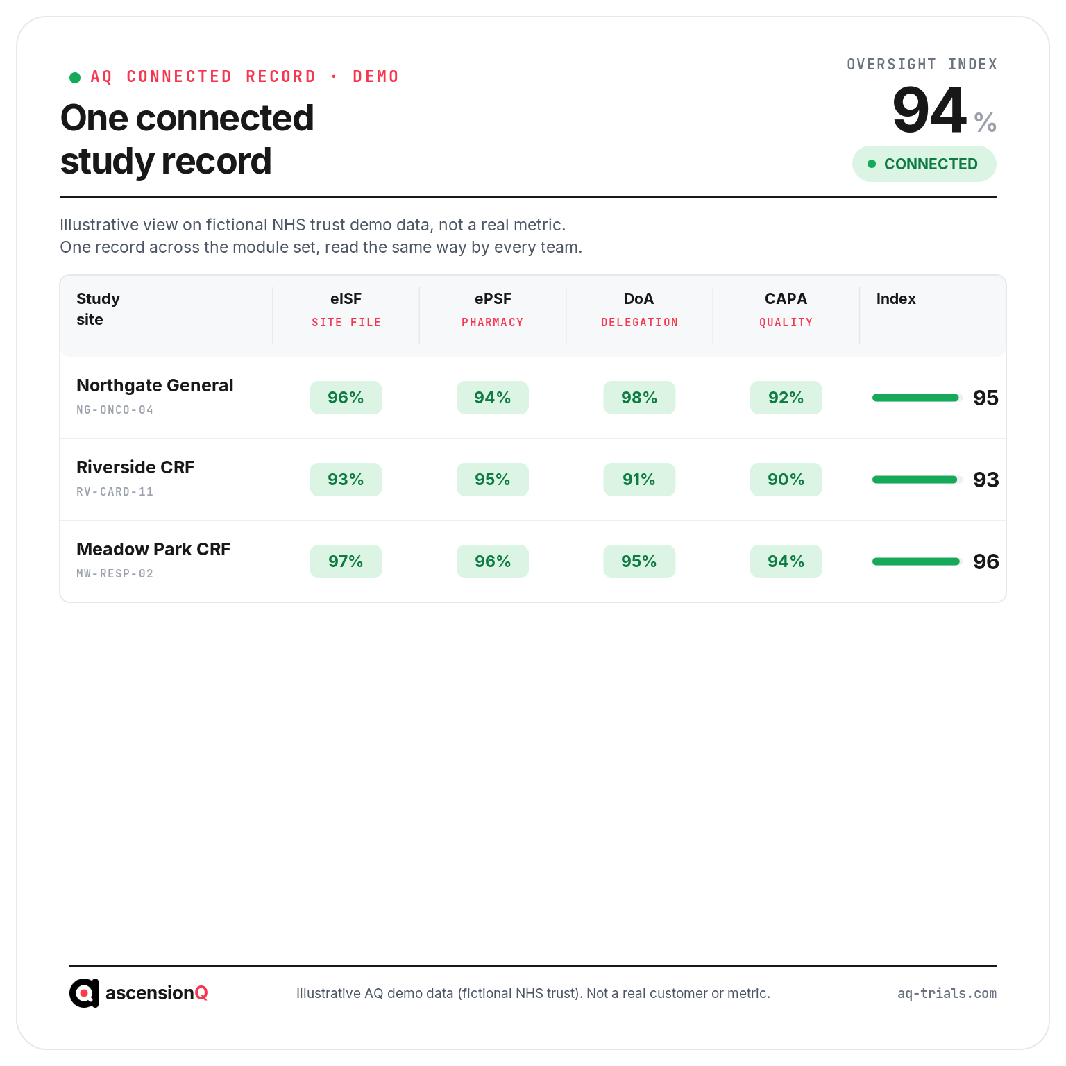 Illustrative AQ connected study record dashboard showing eISF, ePSF, Digital DoA and CAPA oversight across fictional NHS trust sites with a readiness index