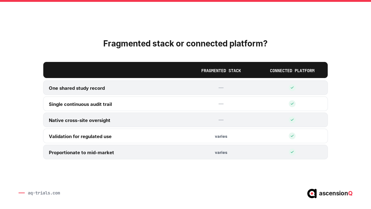 Comparison checklist of a fragmented clinical trial software stack versus a connected platform on shared record, single audit trail, cross-site oversight and validation
