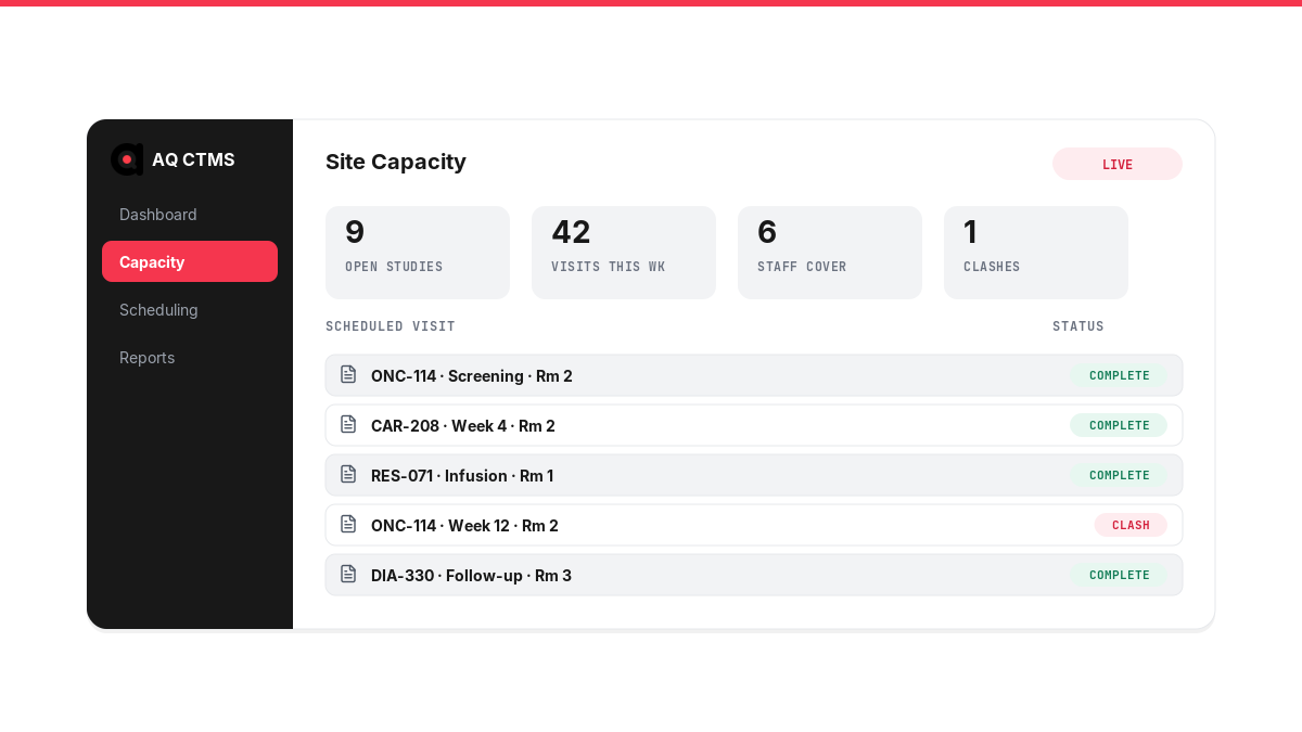 AQ CTMS site capacity dashboard showing open studies, weekly visit load, staff cover and a flagged scheduling clash