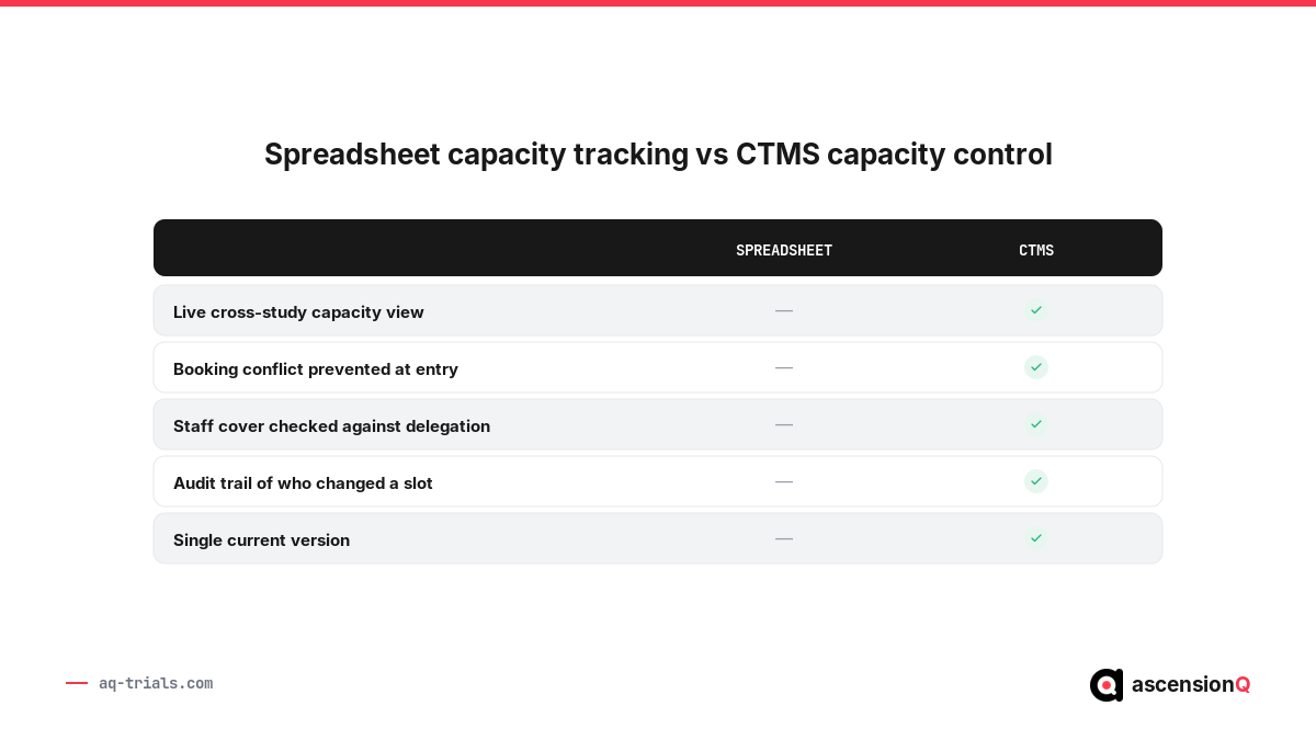 Comparison table showing spreadsheet capacity tracking against CTMS capacity control across live visibility, conflict prevention, staff cover, audit trail and version control