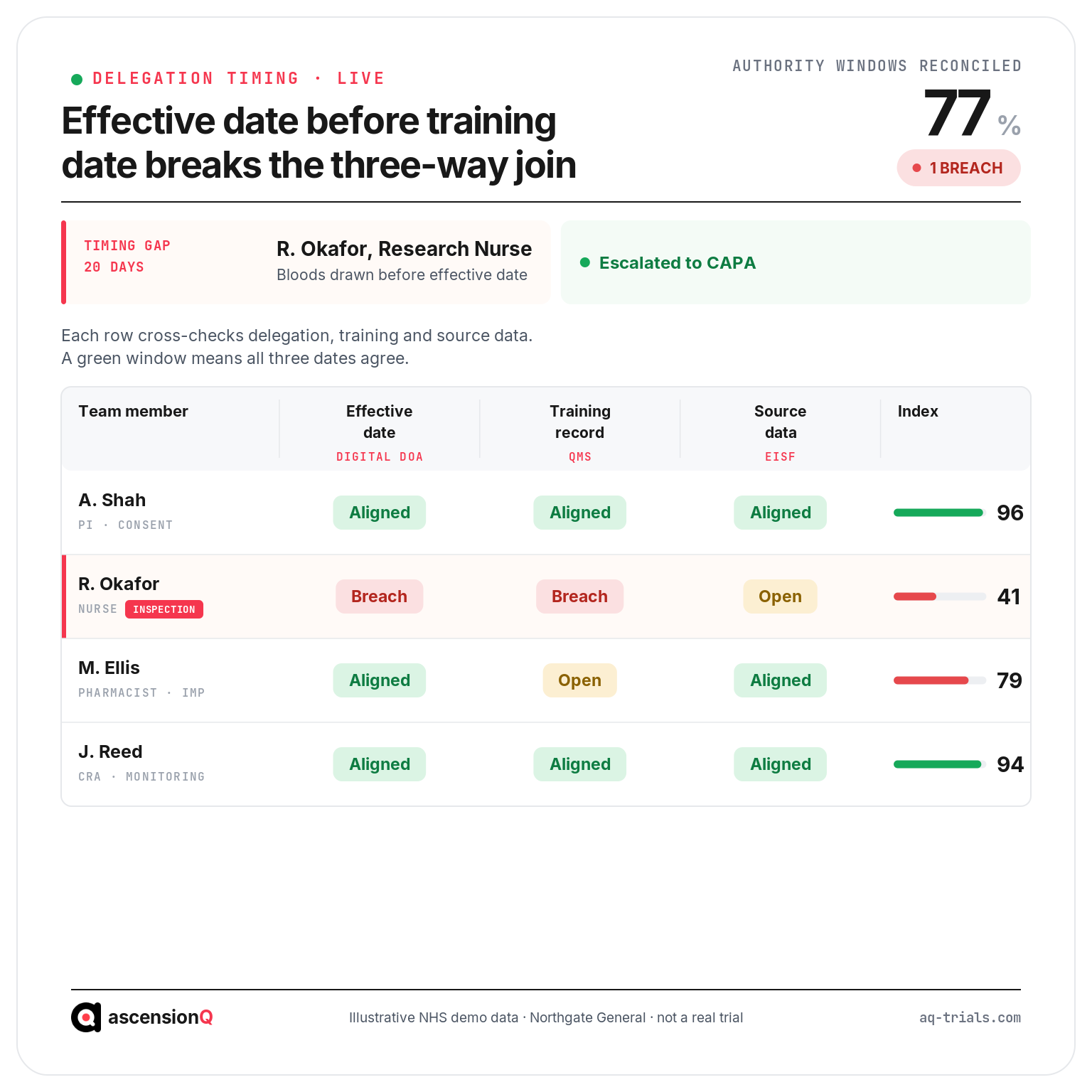 Delegation authority dashboard cross-checking effective date, training record and source data for each team member