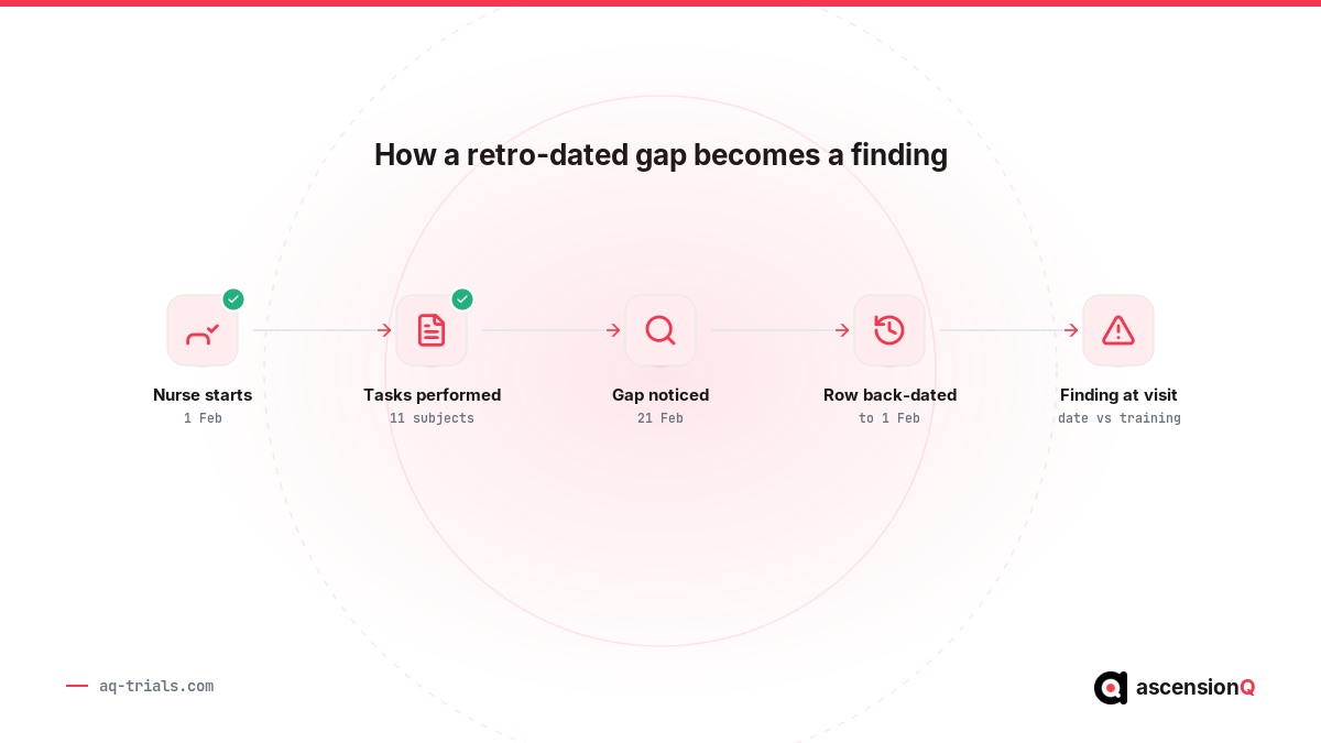 Timeline showing how a retro-dated delegation log gap becomes an MHRA inspection finding