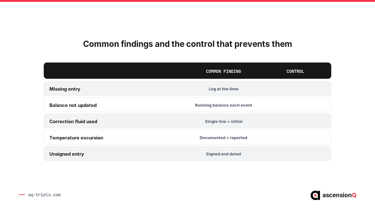 Common drug accountability log findings and the control that prevents each