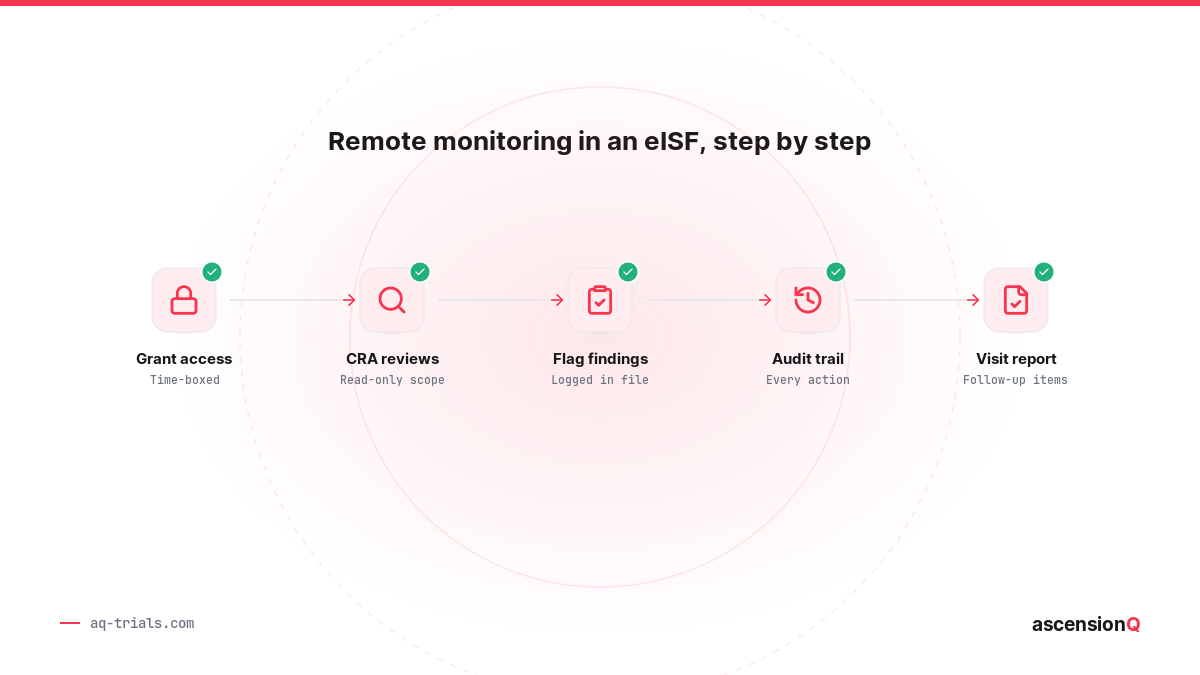Remote monitoring workflow in an eISF: grant time-boxed access, CRA reviews read-only, flag findings, audit trail, visit report