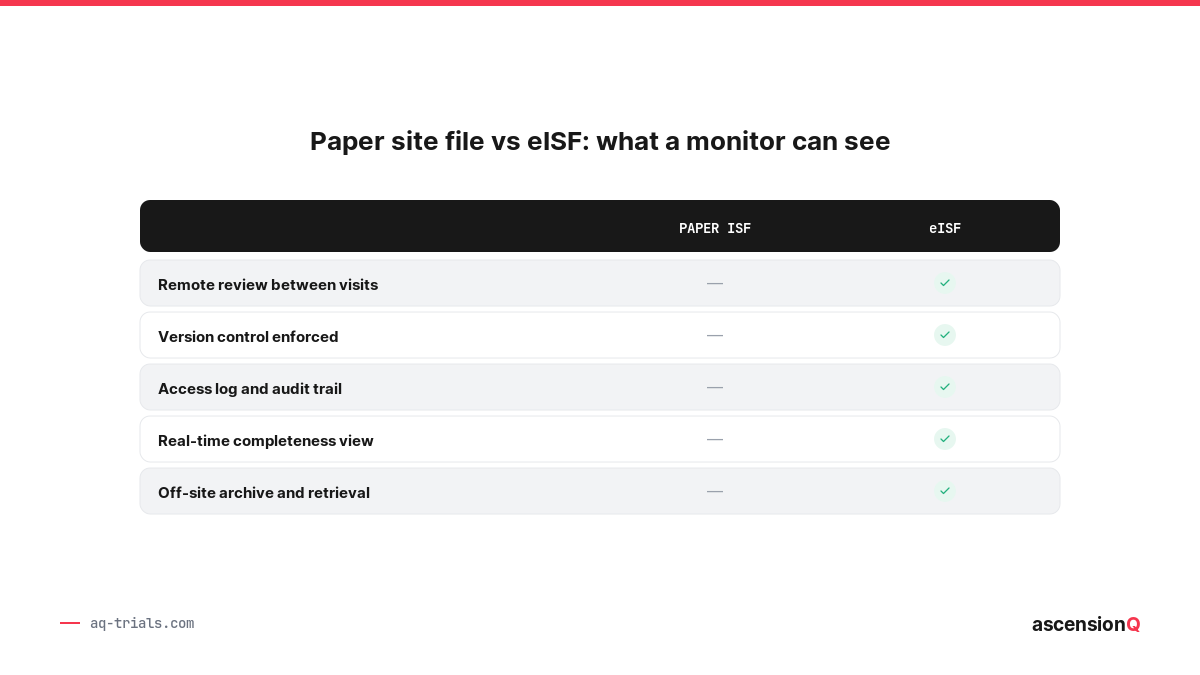 Comparison table of paper site file versus eISF across remote review, version control, audit trail, real-time completeness and off-site archiving