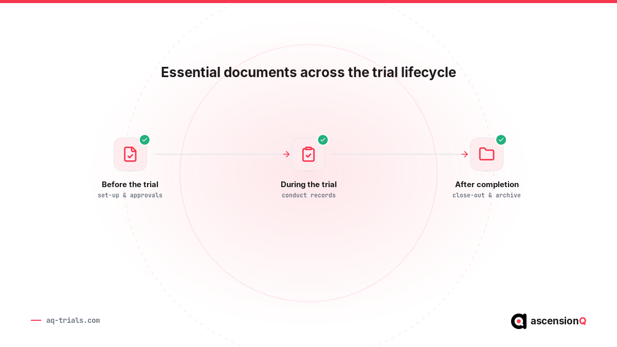 Essential documents grouped before, during and after the clinical trial