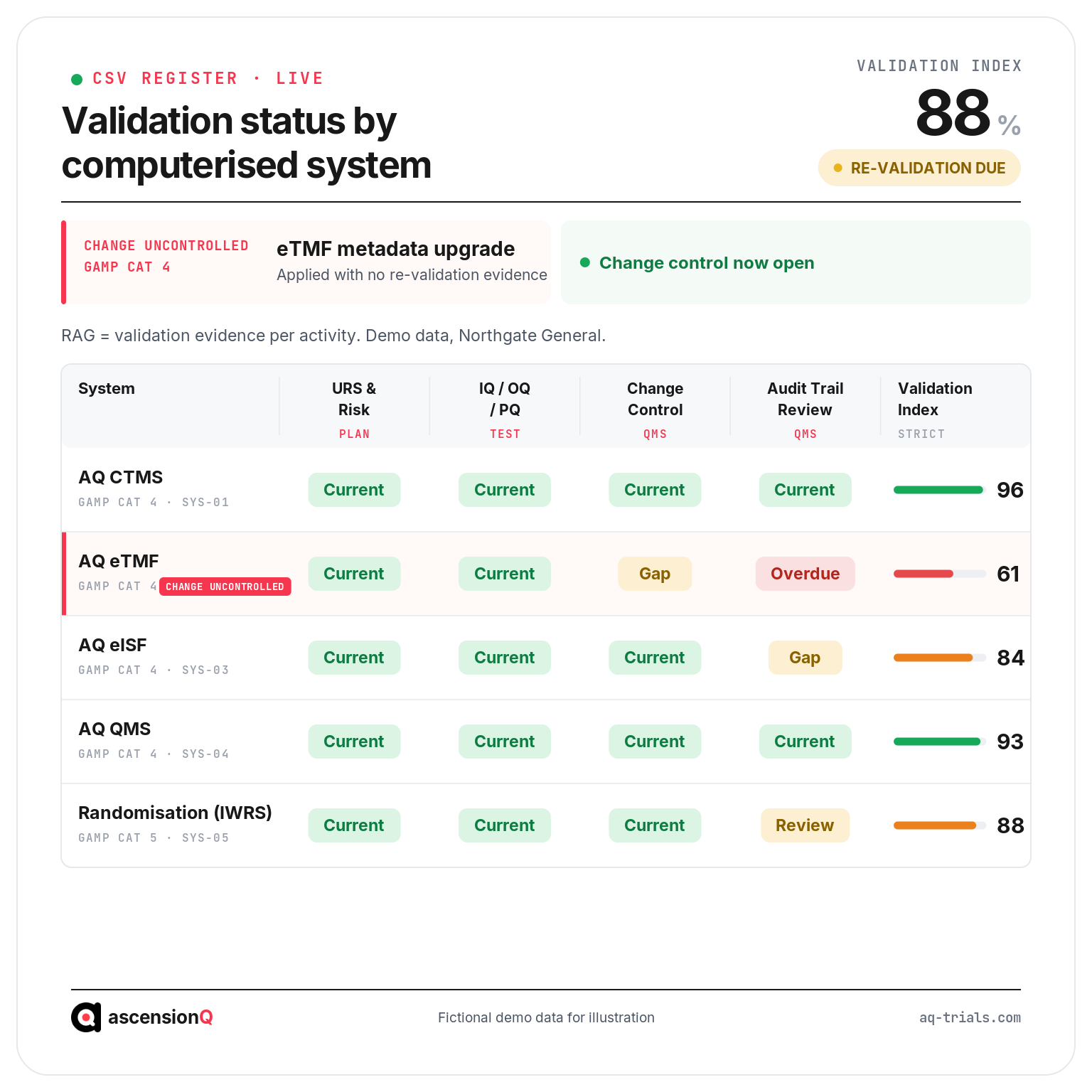Computerised system validation register showing validation status by system across a research organisation