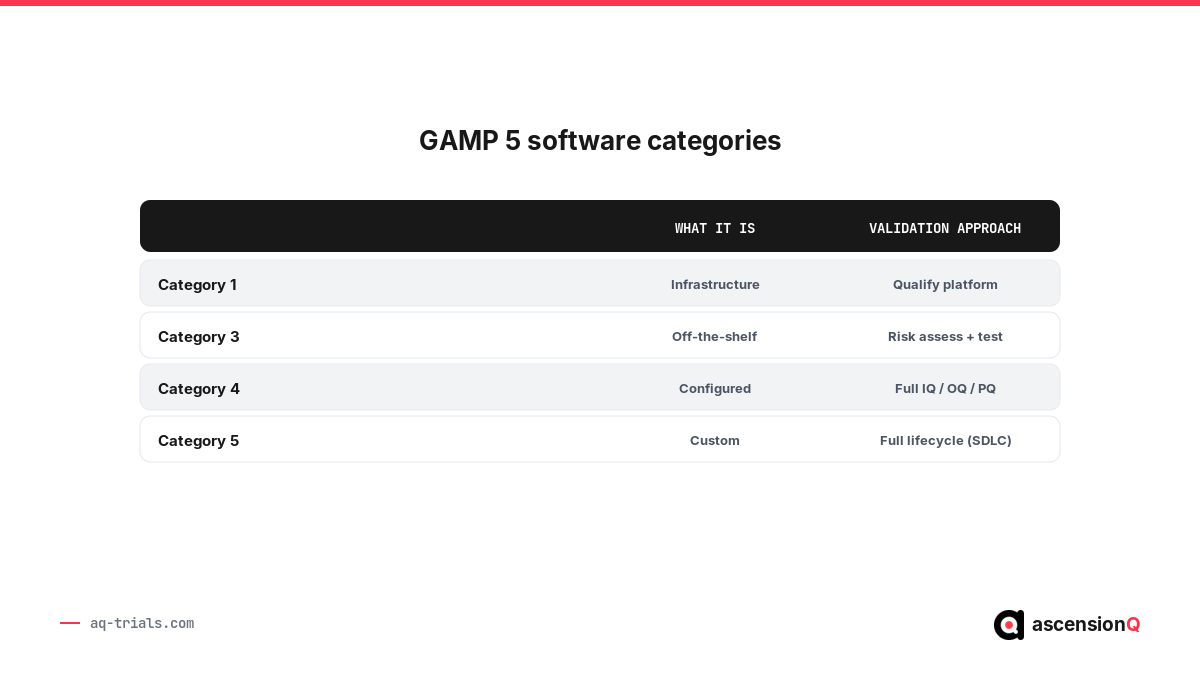 GAMP 5 software categories 1, 3, 4 and 5 with the validation approach for each in clinical research