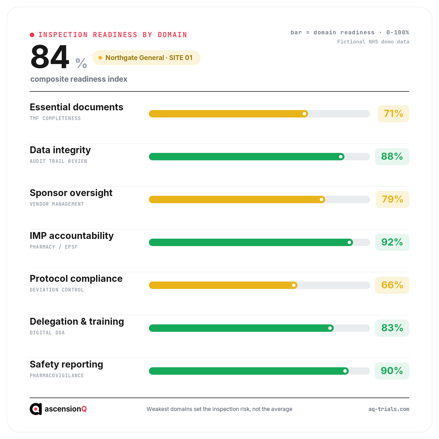 Inspection readiness scored across seven GCP domains as horizontal bars, with essential documents (71%) and protocol compliance (66%) the weakest and a composite index of 84%