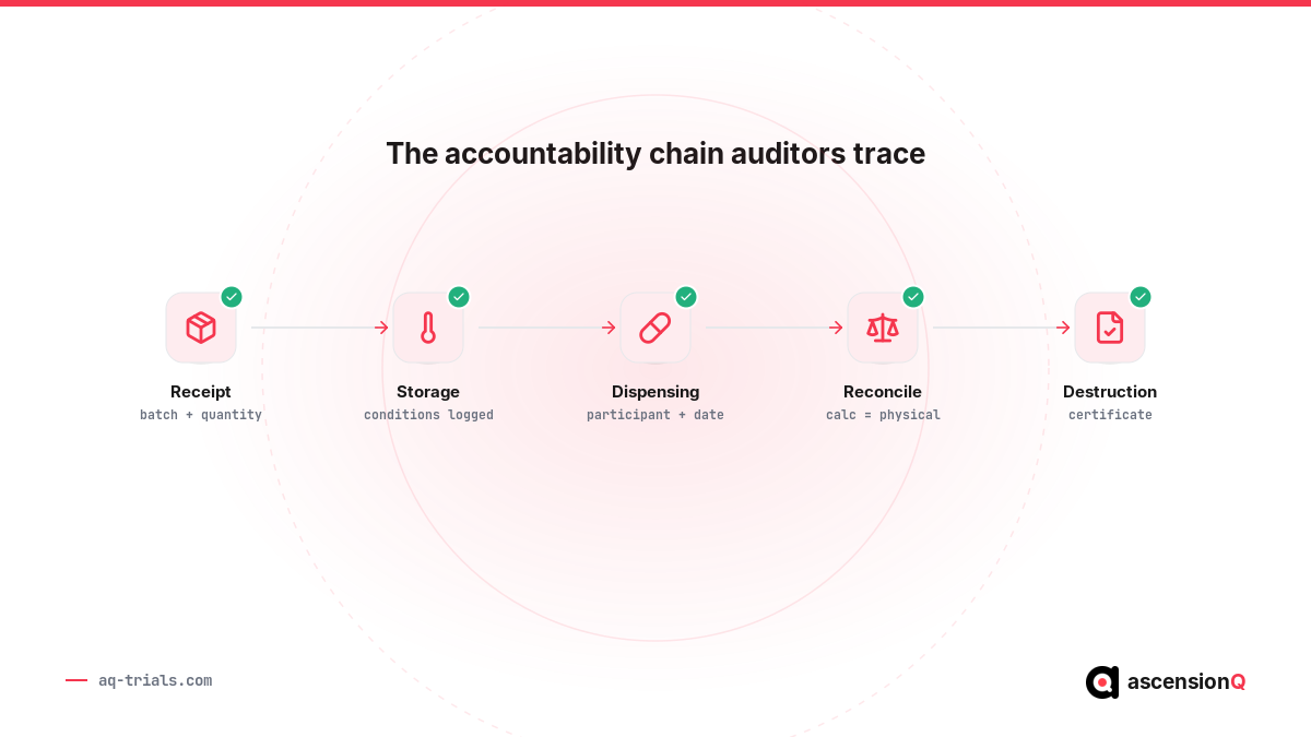The investigational product accountability chain: receipt, storage, dispensing, reconciliation, destruction