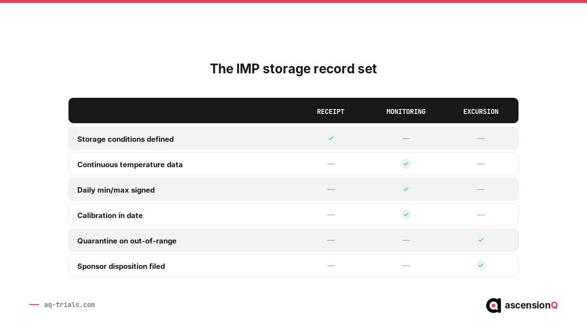 Investigational product storage compliance checklist across receipt, monitoring and excursion controls