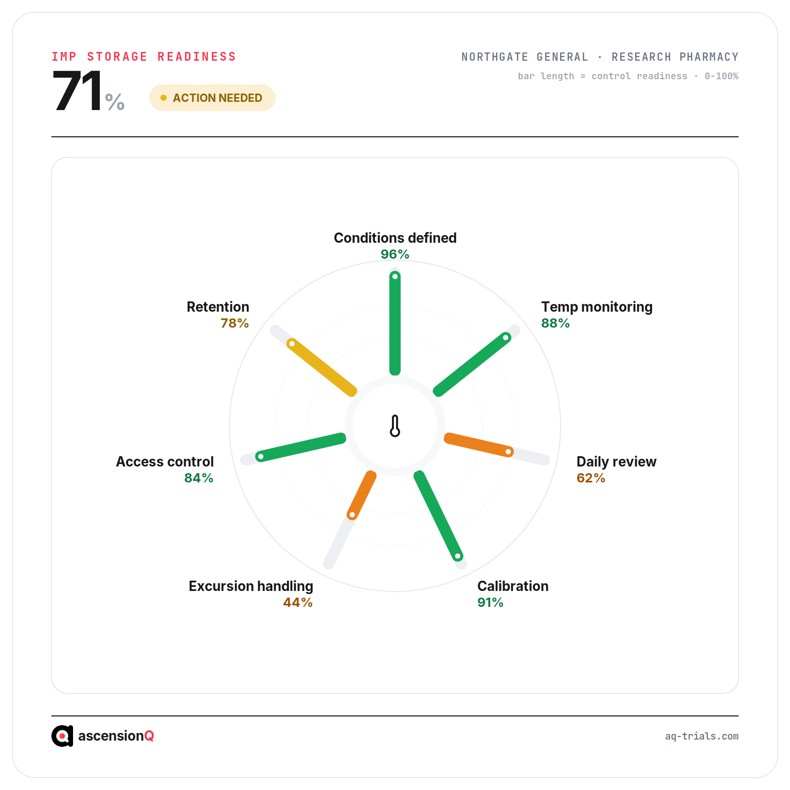 IMP storage readiness index scoring seven storage controls at a research pharmacy, with excursion handling flagged low