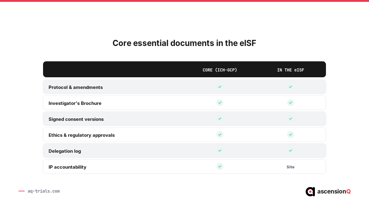 Table of core essential documents held in the electronic investigator site file