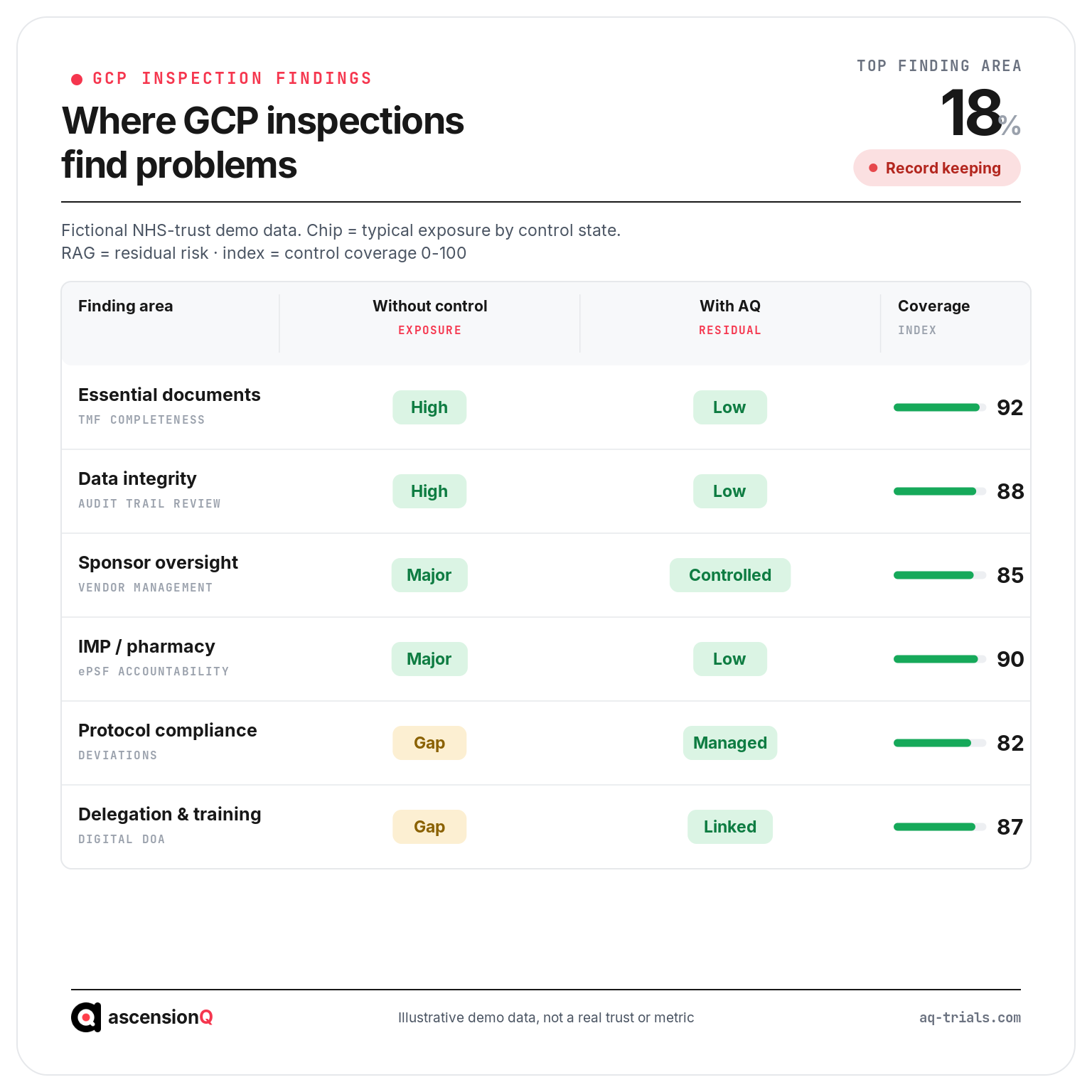 Common MHRA GCP inspection finding areas with exposure and residual risk by control state and a coverage index