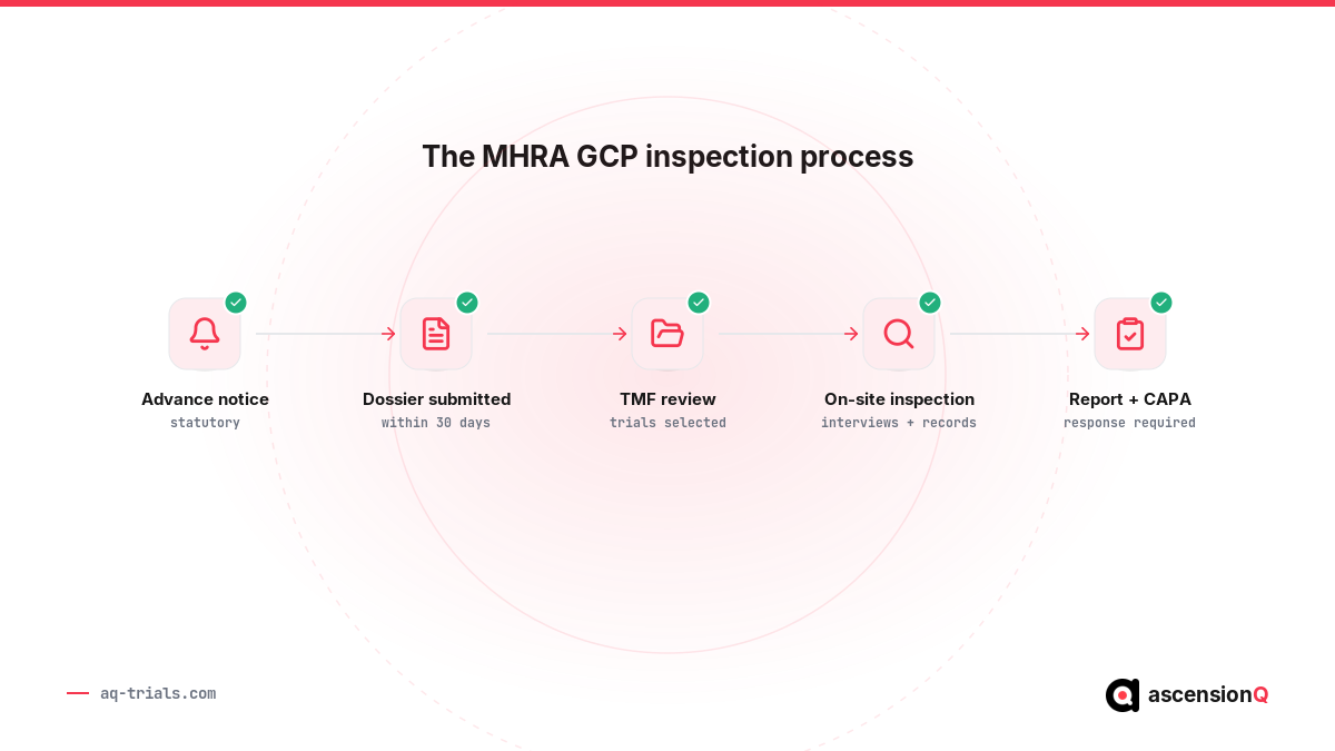 The MHRA GCP inspection process: advance notice, dossier within 30 days, TMF review, on-site inspection, report and CAPA