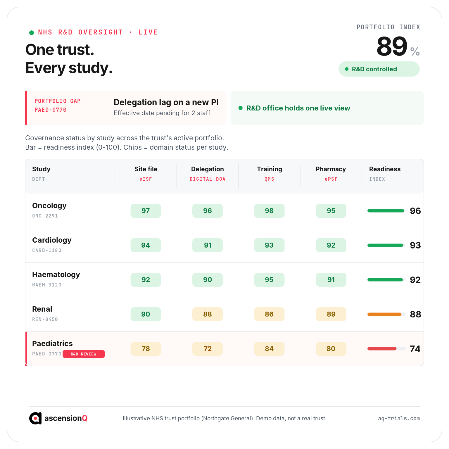 NHS trust R&D portfolio governance board showing site file, delegation, training and pharmacy status by study with a readiness index