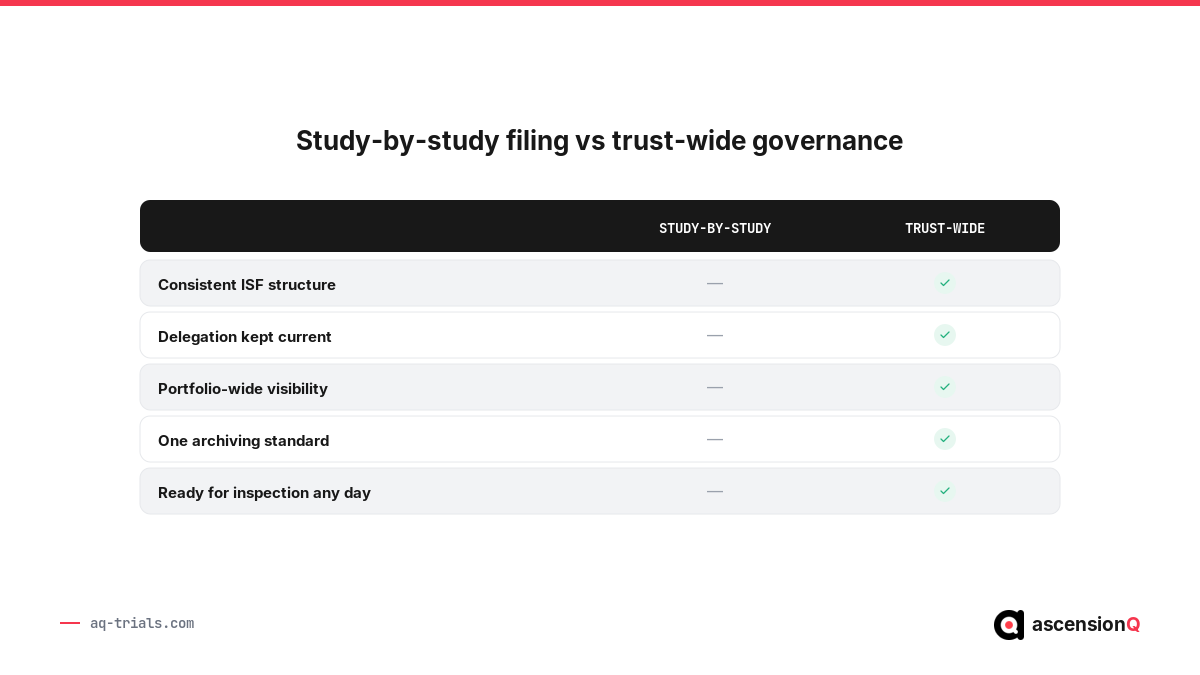 Study-by-study filing versus trust-wide governance compared across ISF structure, delegation, visibility, archiving and inspection readiness