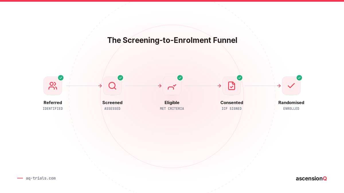 The screening-to-enrolment funnel: referred, screened, eligible, consented, randomised