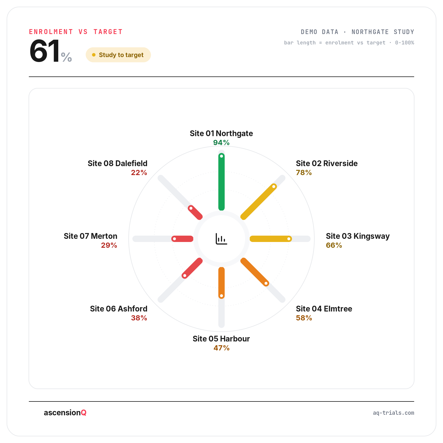 Enrolment versus target by site radial chart showing recruitment lag at some sites (demo data)