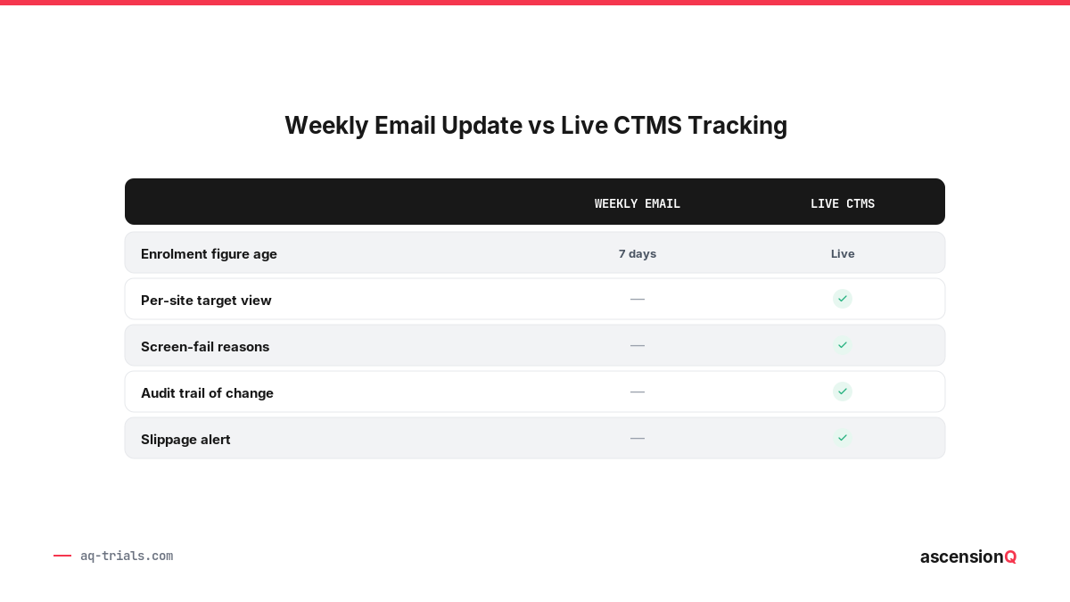 Weekly email recruitment update versus live CTMS enrolment tracking comparison