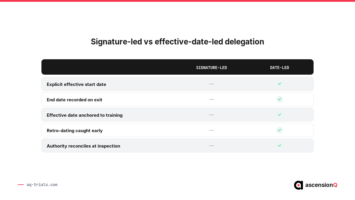 Comparison of signature-led versus effective-date-led delegation logs across inspection controls