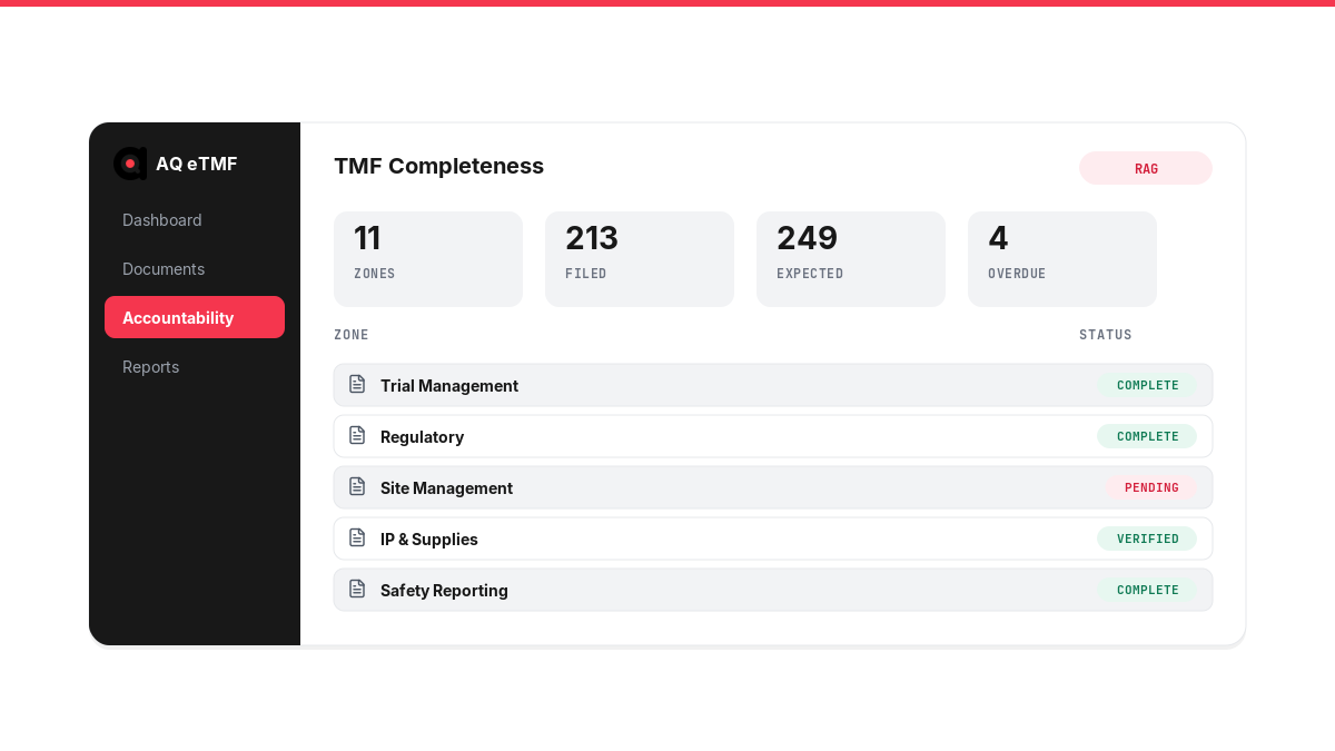 AQ eTMF completeness dashboard showing filed versus expected artefacts by zone