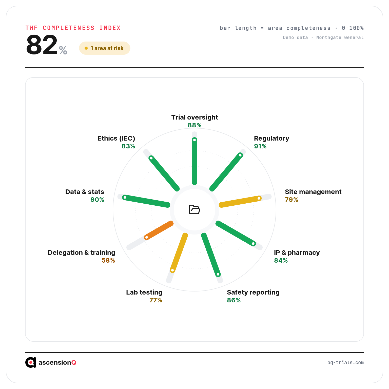 TMF completeness scored across nine document areas as radial bars, with delegation and training at 58 percent the weakest domain against a composite index of 82 percent