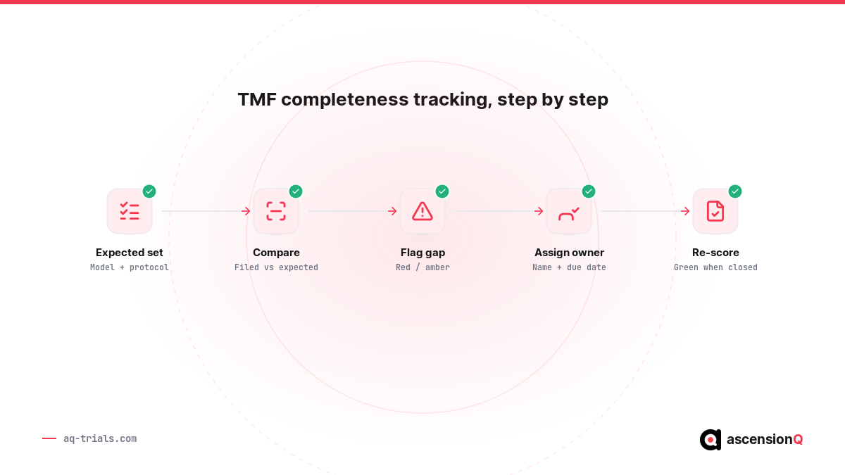 TMF completeness tracking workflow: define expected documents, compare against filed, flag the gap, assign an owner, resolve and re-score