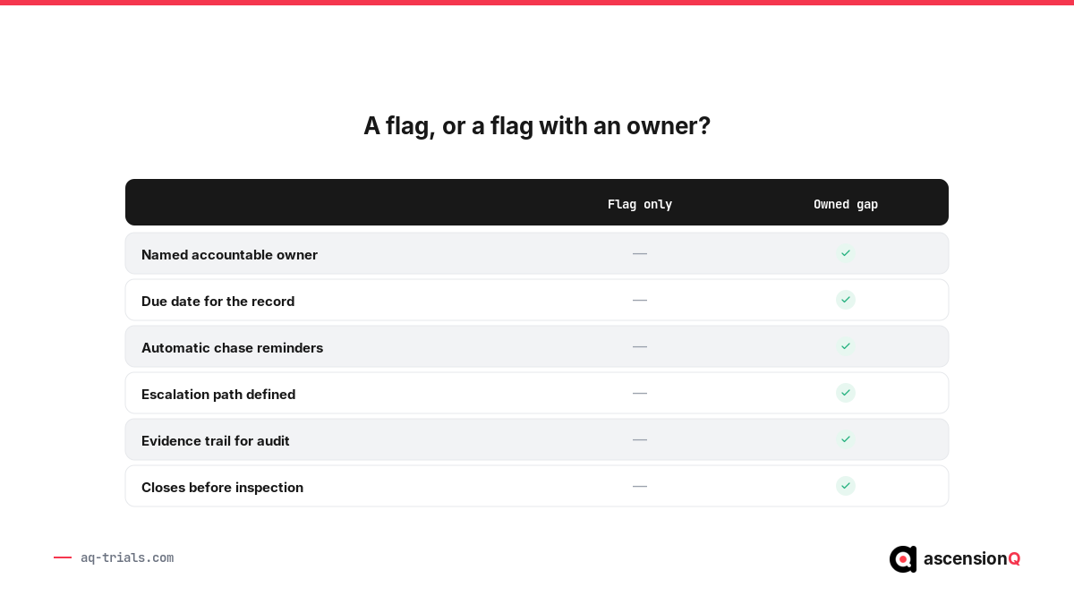 Comparison of a flag-only TMF gap versus an owned gap with owner, due date, reminders, escalation and audit evidence