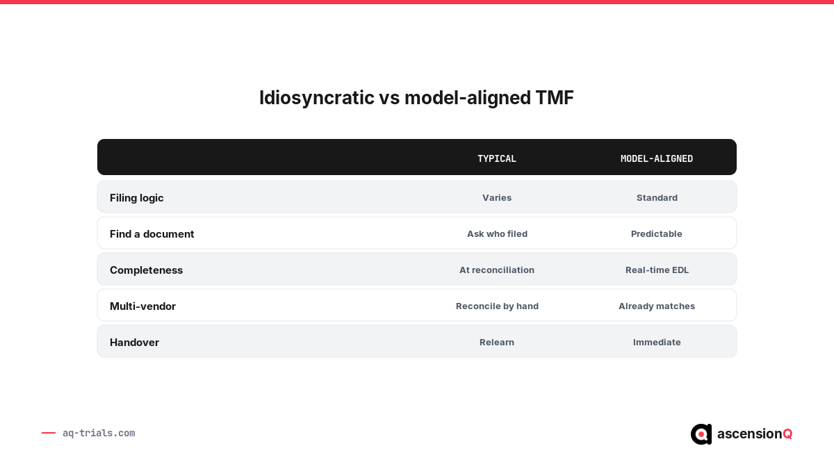 Comparison of an idiosyncratic TMF versus a TMF Reference Model-aligned TMF