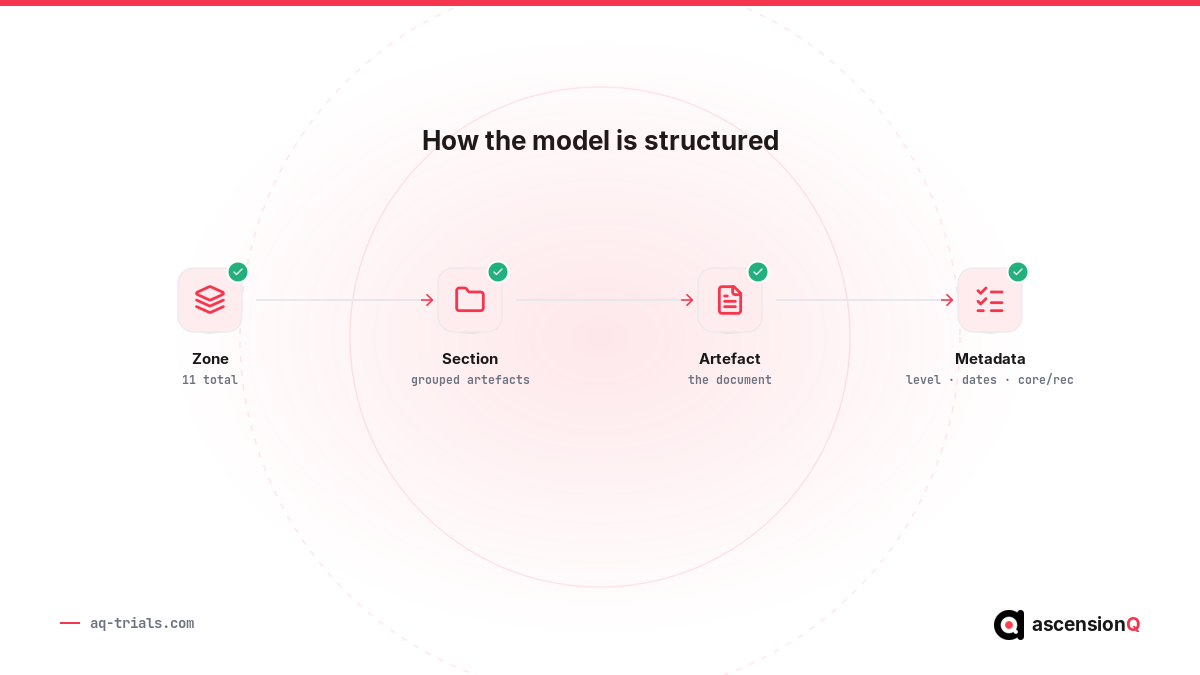 Diagram showing the TMF Reference Model structure: zone, section, artefact and metadata