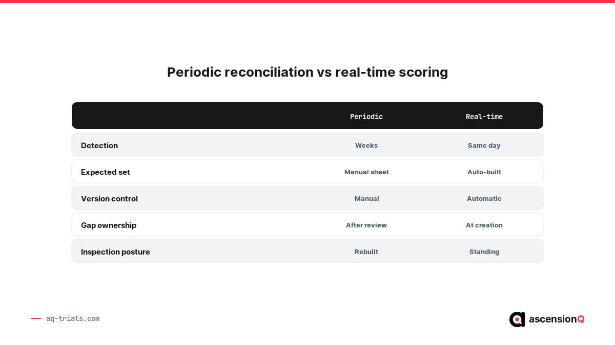 Comparison of periodic TMF reconciliation and real-time completeness scoring across detection, versioning, ownership and inspection readiness