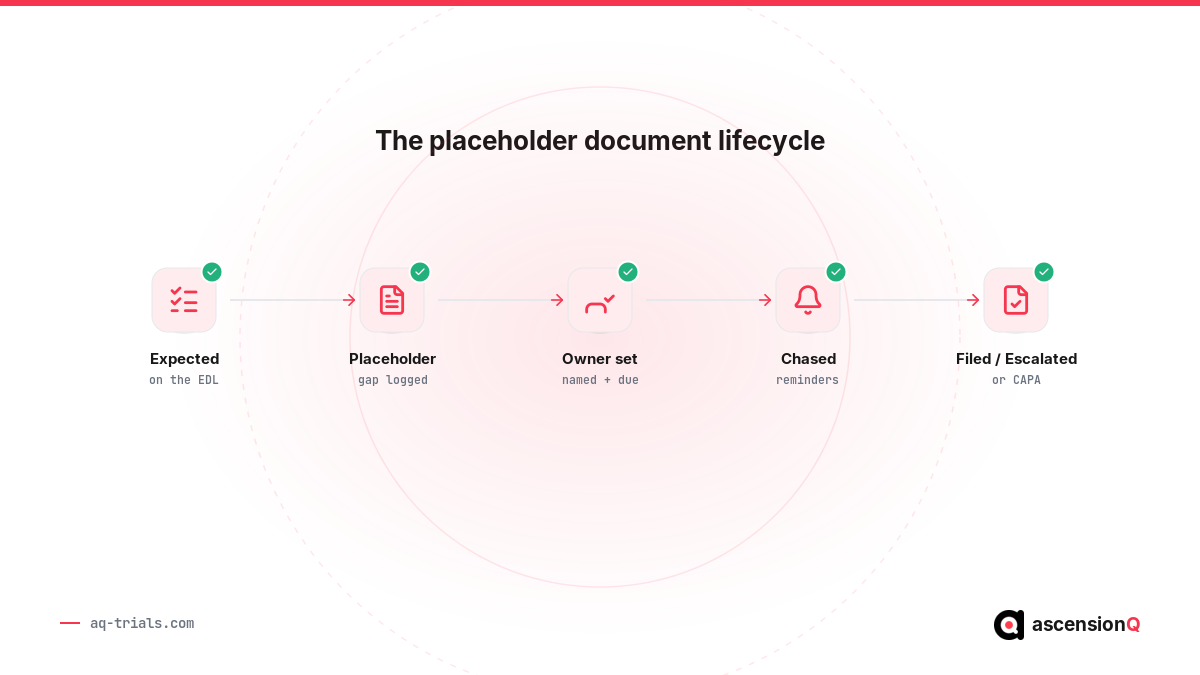 The placeholder document lifecycle in a TMF: expected, placeholder, owner set, chased, filed or escalated to CAPA