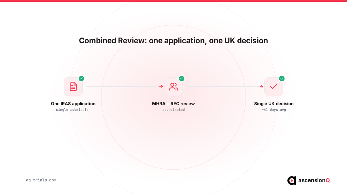 The UK Combined Review process: one IRAS application, coordinated MHRA and REC review, single UK decision