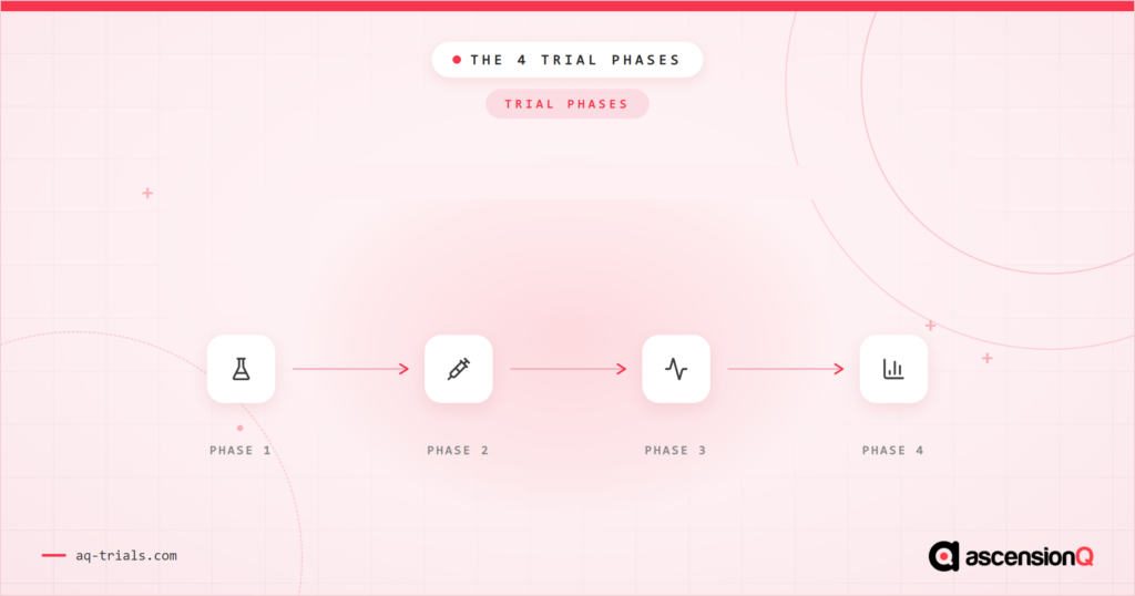 The 4 trial phases