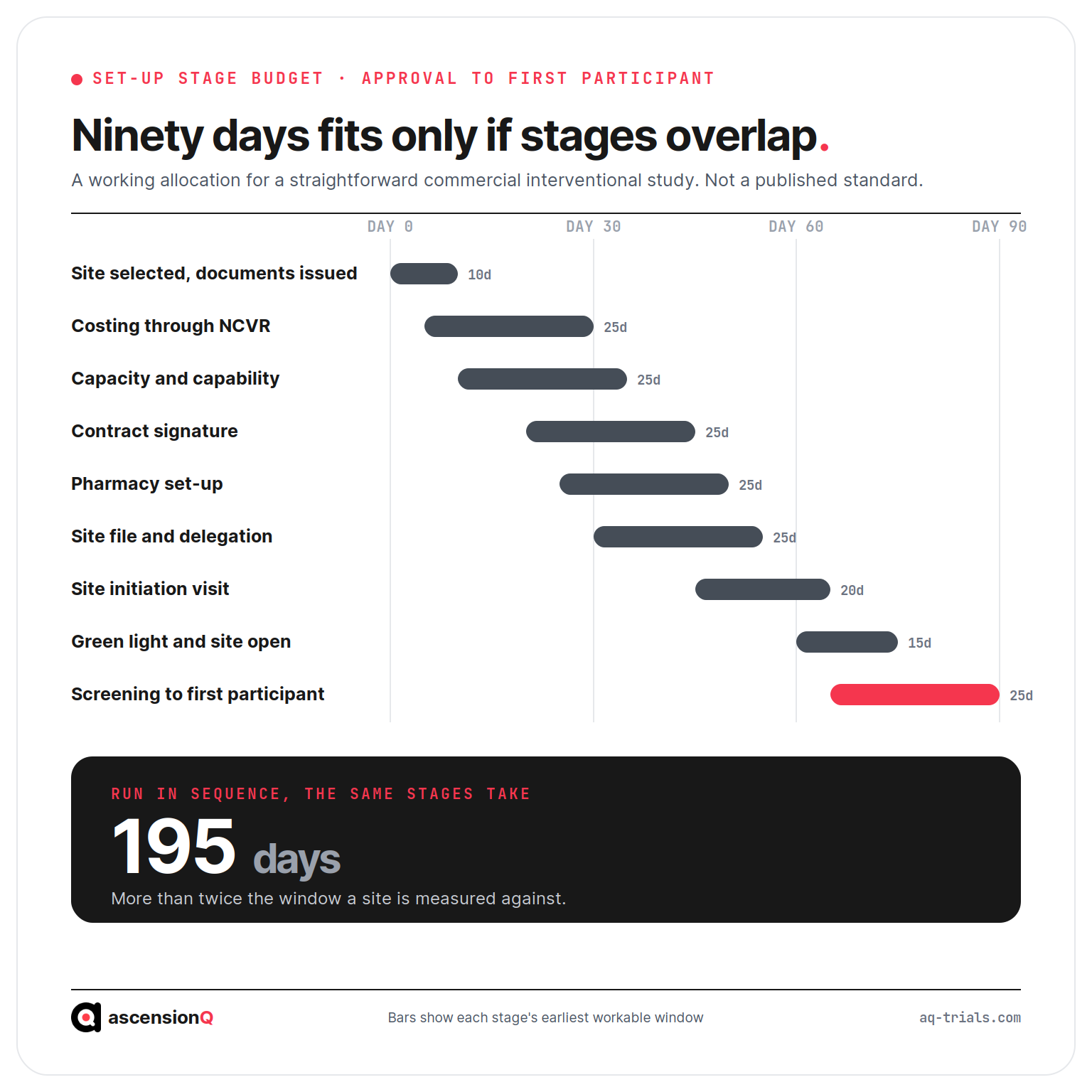 A 90-day clinical trial set-up stage budget showing nine overlapping stages from site selection to first participant, totalling 195 days in sequence