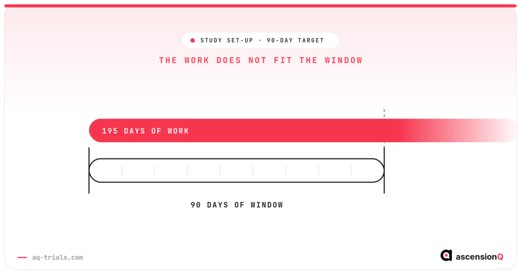 The 90-day clinical trial set-up target, showing 195 days of set-up work running past a 90-day window