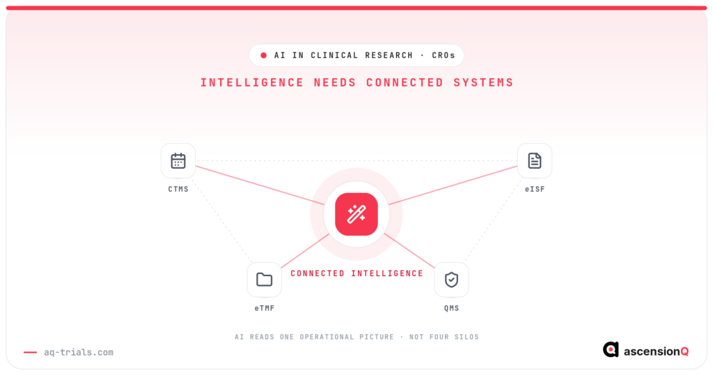 Conceptual hero: CTMS, eTMF, eISF and QMS system nodes connected by crimson threads into one central AI intelligence node