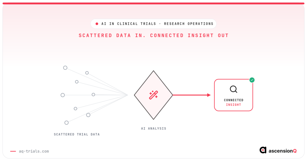 AI in clinical trials — scattered trial data passing through an AI analysis prism into one connected insight