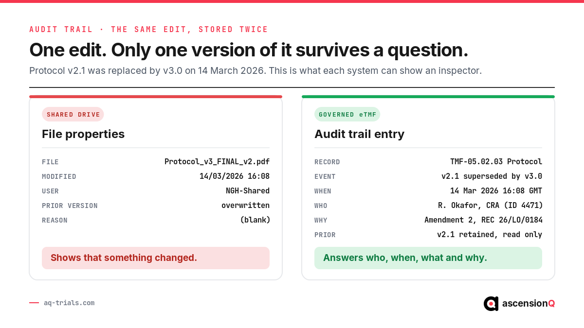 Shared drive file properties compared with a governed eTMF audit trail entry for the same protocol version change