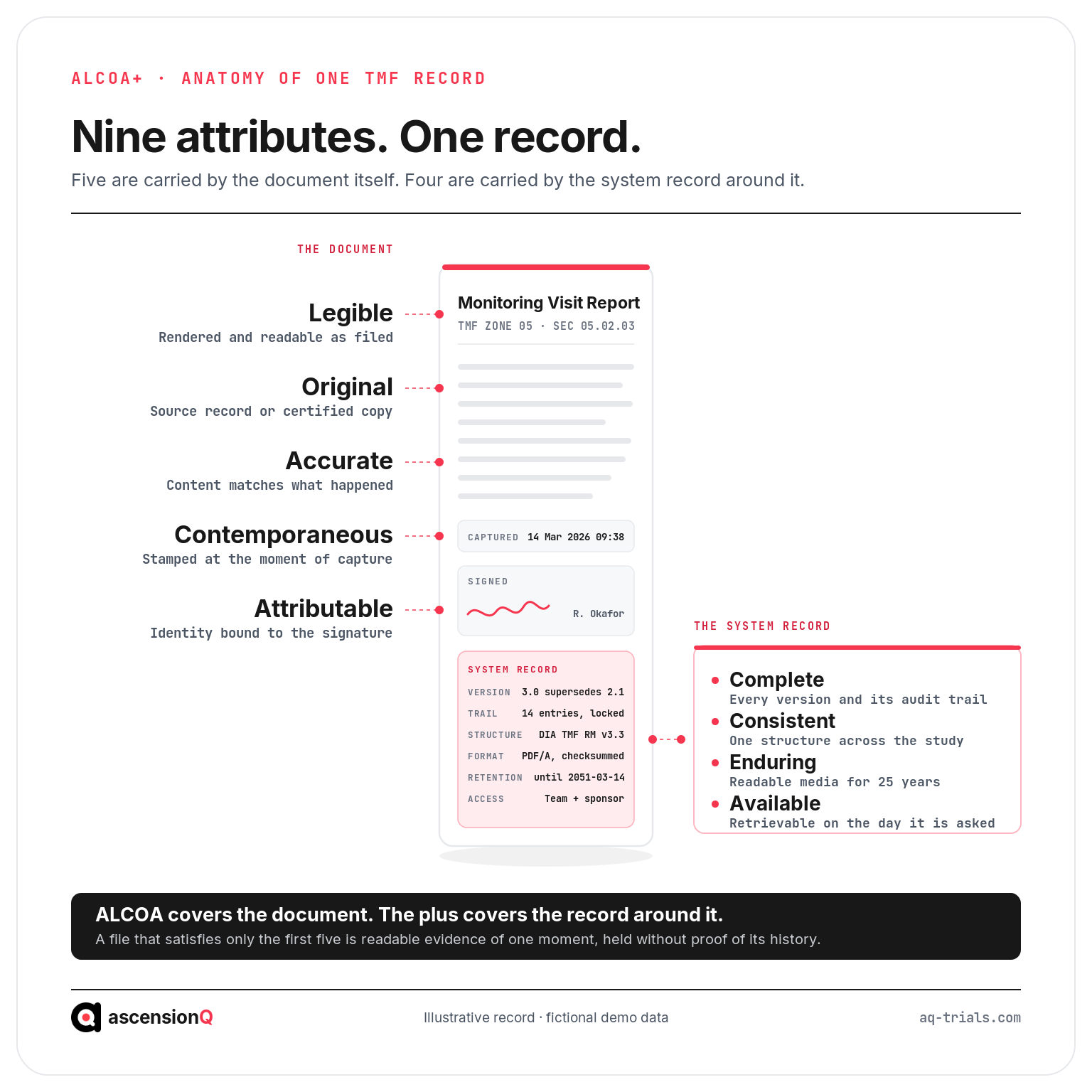 Anatomy of one TMF record showing the five ALCOA attributes carried by the document and the four plus attributes carried by the system record